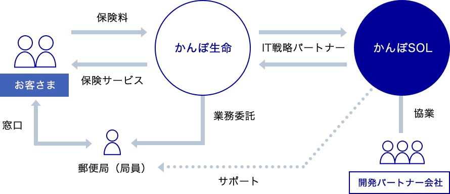 かんぽ生命はお客さまと窓口で直接接する郵便局(局員)へ業務委託し、かんぽSOLはサポートする。お客様はかんぽ生命へ保険料を納めていただき、かんぽ生命はお客様へ保険サービスをご提供する。かんぽ生命とかんぽSOLはIT戦略パートナーの関係で、かんぽSOLは開発パートナー会社と協業関係である。