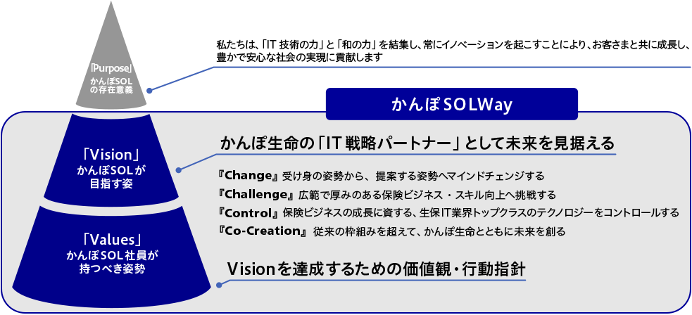 かんぽSOLWay[「Vision」かんぽSOLが目指す姿 かんぽ生命のIT戦略パートナーとして未来を見据える、『Change』受け身の姿勢から提案する姿勢へマインドチェンジする、『Challenge』広範で厚みのある保険ビジネス・スキル向上へ挑戦する、『Control』保険ビジネスの成長を資する生保IT業界トップクラスのテクノロジーをコントロールする、『Co-Creation』従来の枠組みを超えてかんぽ生命とともに未来を創る][「Values」かんぽSOL社員が持つべき姿勢 Visionを達成するための価値観・行動指針]