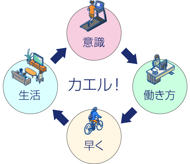 カエル！意識→働き方→早く→生活→意識